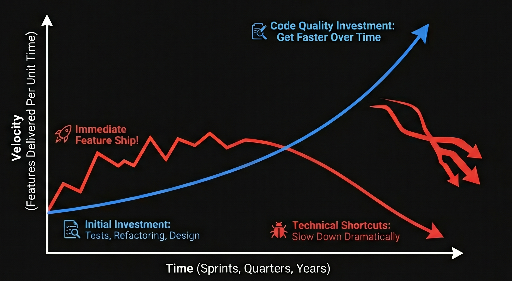 Technical Debt's Compounding Impact on Velocity